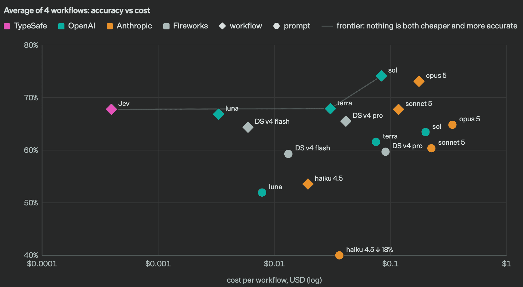 TypeSafe AI chart comparing average workflow accuracy and cost across Jev and several model providers